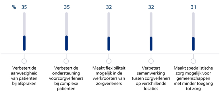Grafiek voor klinische beslissingsondersteuning