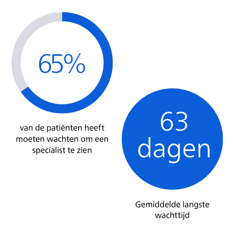 Patiënten wachten op zorg
