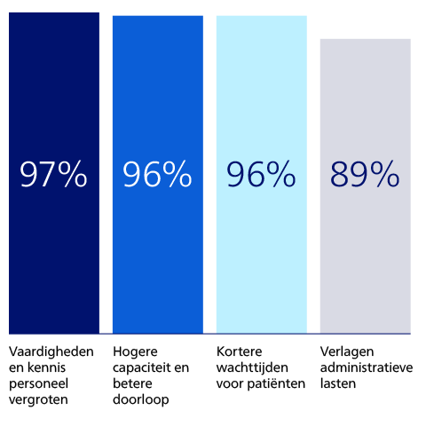 AI kan zorg versnellen en verbeteren