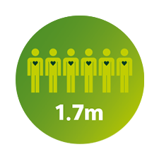 1,7 miljoen mensenlevens